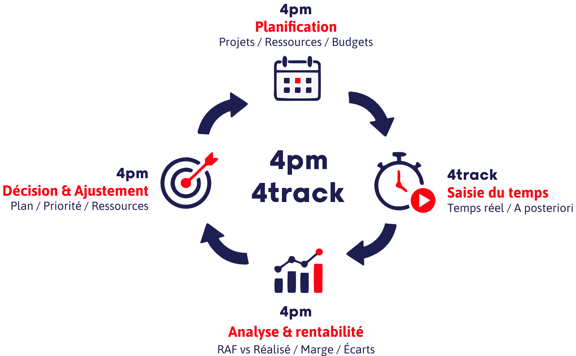 Schéma 4Track + 4PM - combinaison time tracking et gestion de projet